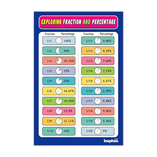 Fraction and Percentage Educational Wall Chart | Mathematics Learning Poster | Fraction to Percentage Chart