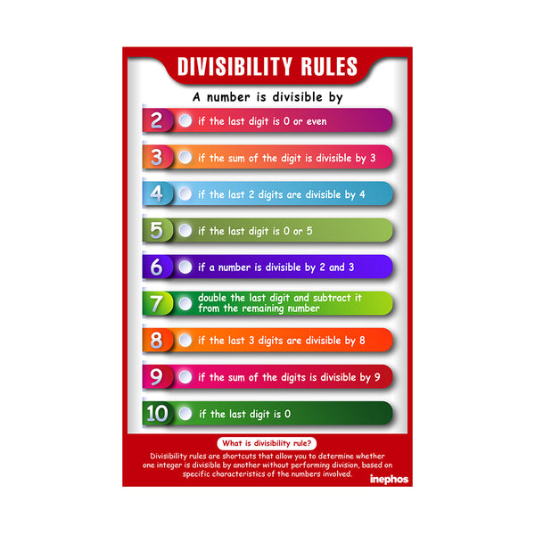 Divisibility Rules Chart for Kids | Educational Math Wall Chart for Classroom & Home Study