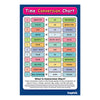 Time Conversion Chart Poster | Time Units Conversion Table for Kids & Students | Maths Learning & Classroom Wall Poster