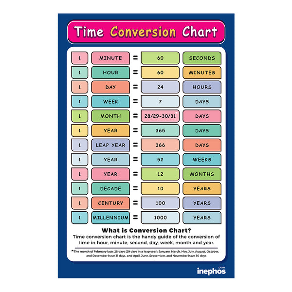 Time Conversion Chart Poster | Time Units Conversion Table for Kids & Students | Maths Learning & Classroom Wall Poster