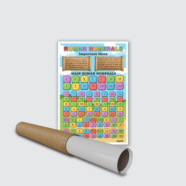 Roman Numerals Chart Poster | Roman Numbers 1 to 1000 with Rules | Maths Learning & Classroom Wall Poster